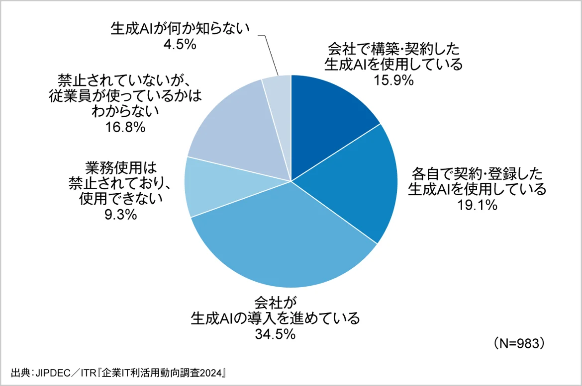 「会社で構築・契約した生成AIを使用している」が15.9%、「各自で契約・登録した生成AIを使用している」が19.1%となり、合わせて35.0%の企業が生成AIを使用していることがわかりました（図1）。また、現時点では、企業が用意した生成AIよりも、従業員個人が登録した生成AIがより多く使用されている状況にあります。しかし、「会社が生成AIの導入を進めている」が34.5%を占めていることから、今後、会社で構築・契約した生成AIを導入して業務で活用する企業が急速に増えていくとみられます