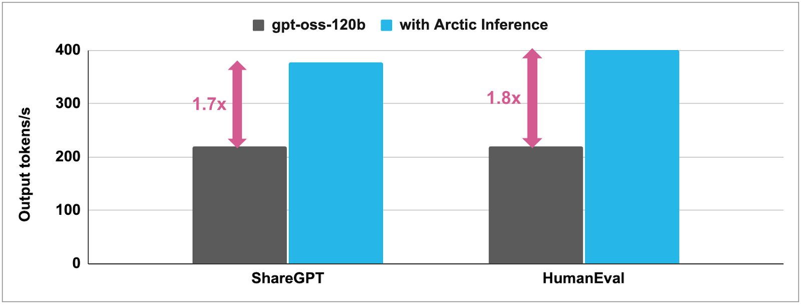 引用 https://www.snowflake.com/en/engineering-blog/faster-gpt-oss-reasoning-arctic-inference/