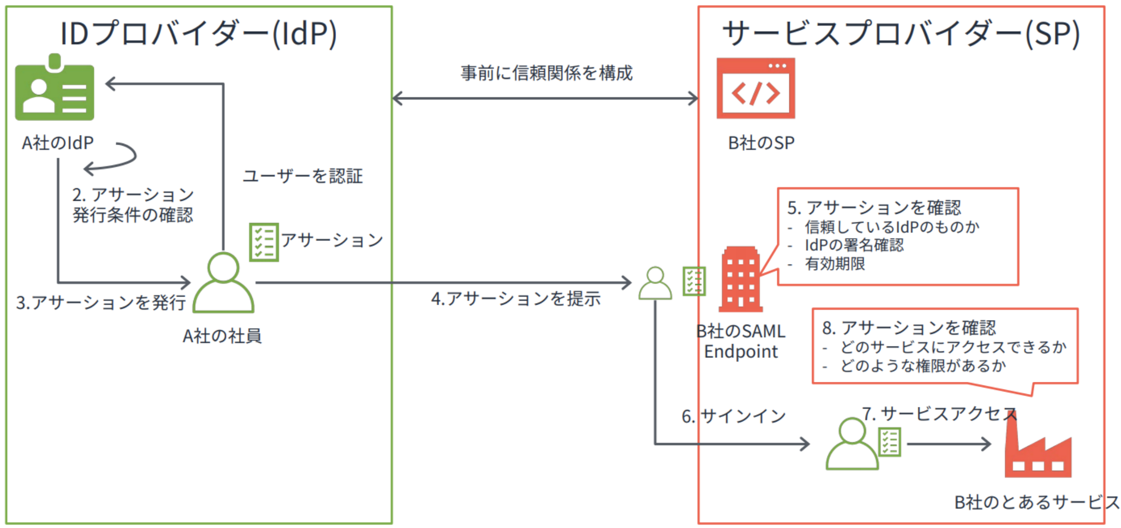 SAML認証の概要