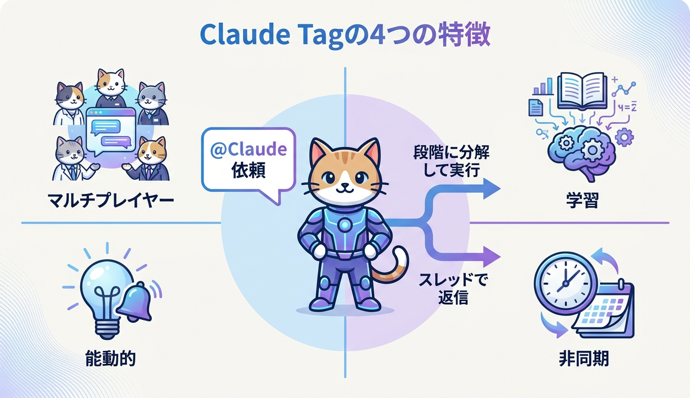 Claude Tagの4つの特徴とタスク実行フローを表したインフォグラフィック