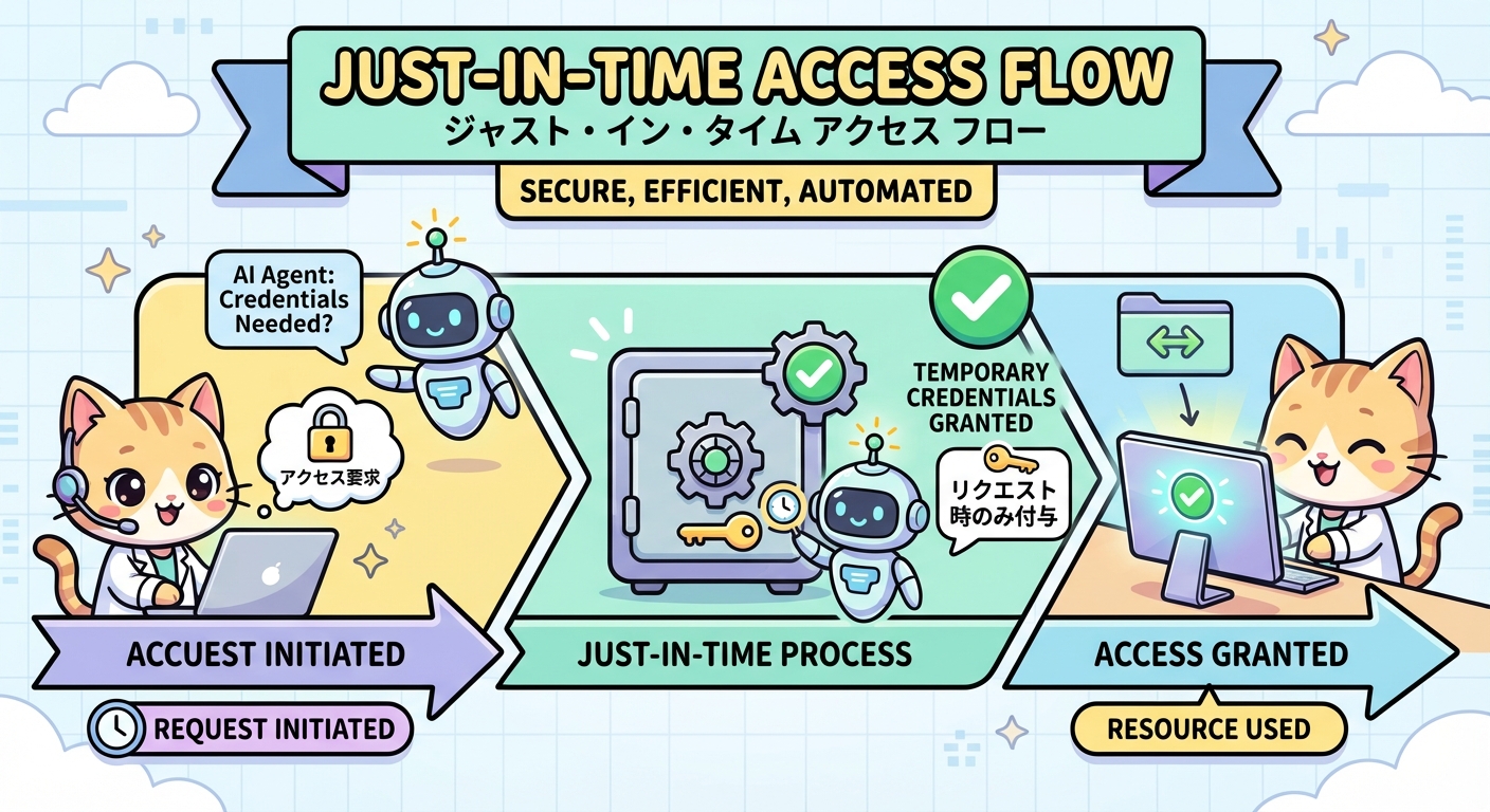 Just-in-Timeアクセスの仕組みを示すインフォグラフィック