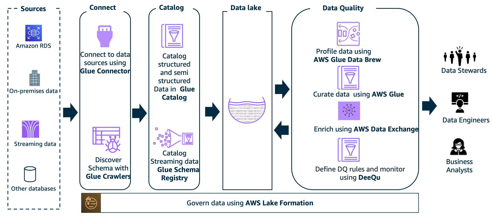 AWS Glue Data Catalogの全体概略図