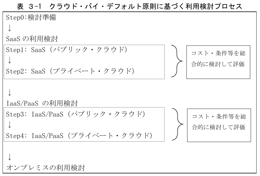 政府のクラウドの利用検討プロセス