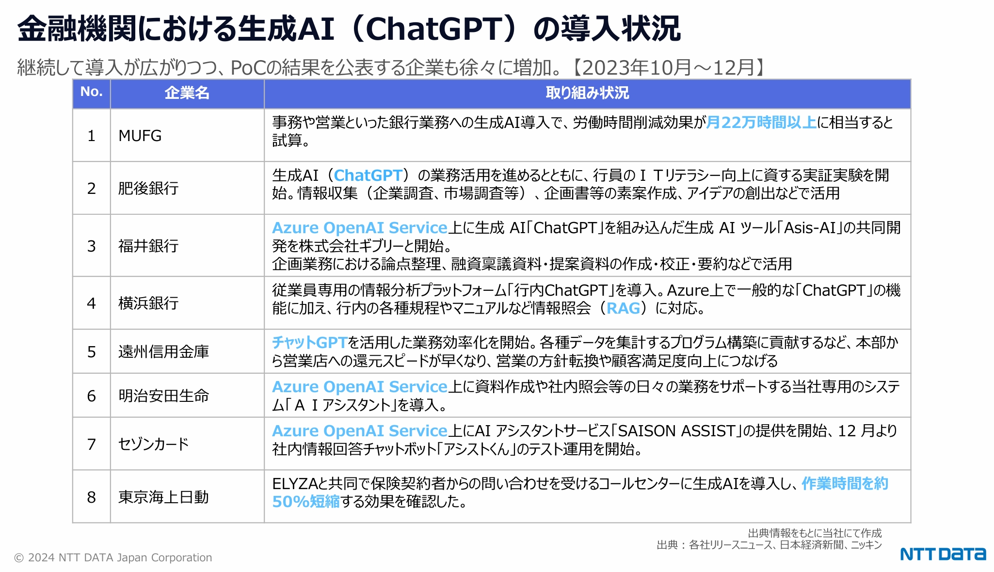 金融機関における生成AI（ChatGPT）の導入状況：事務や営業といった銀行業務への生成AI導入で、労働時間削減効果が月22万時間以上に相当すると 試算。