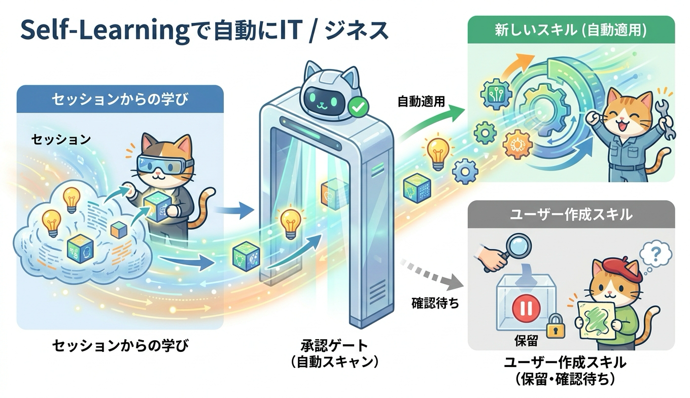 セッションから学びを抽出しスキャナー承認を経てスキルへ反映する自動Self-Learningの流れを表した図