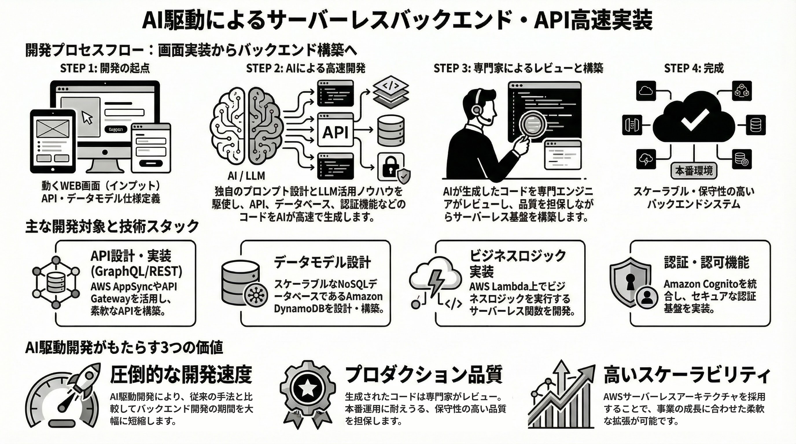 バックエンド実装