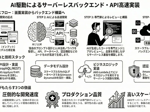 バックエンド実装