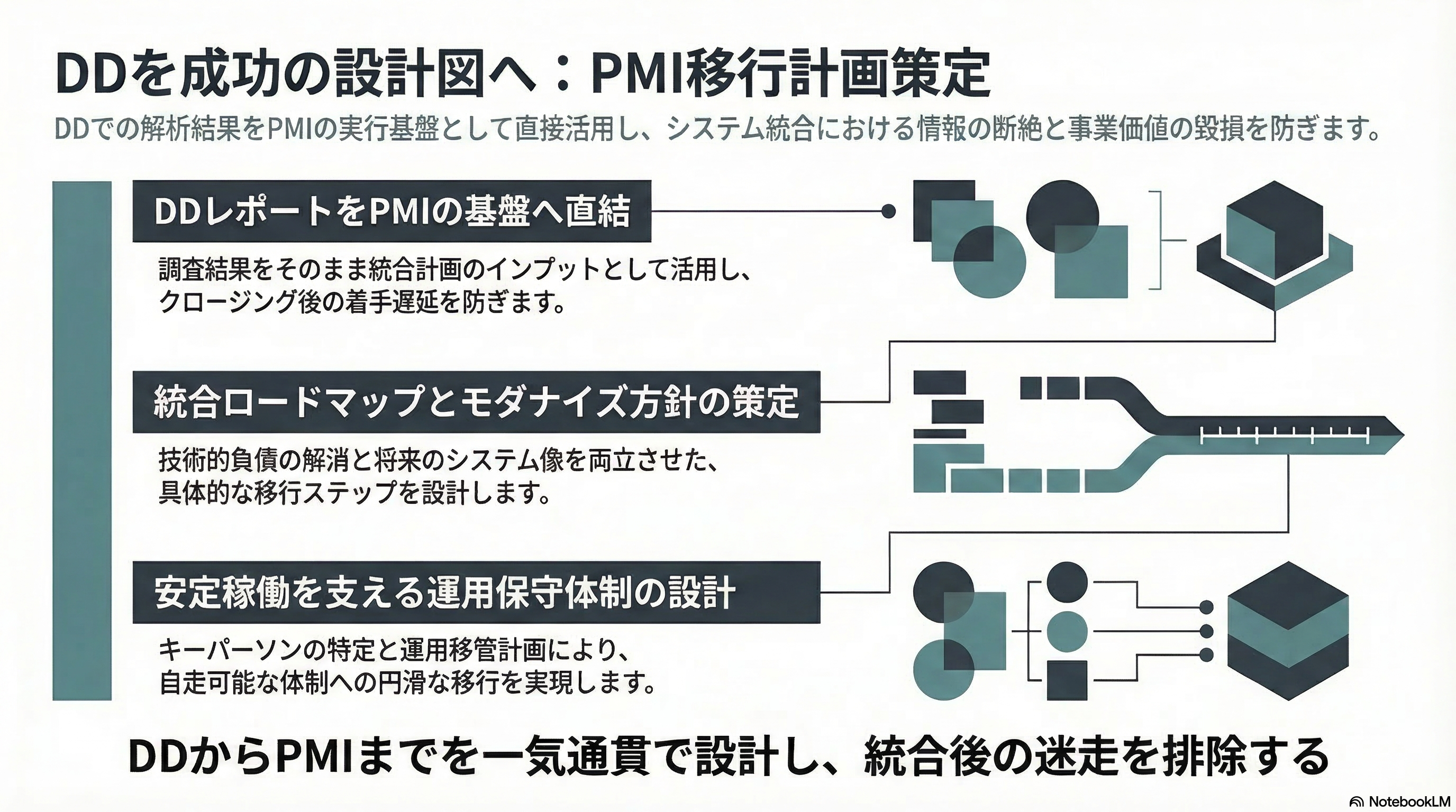 PMI移行計画策定