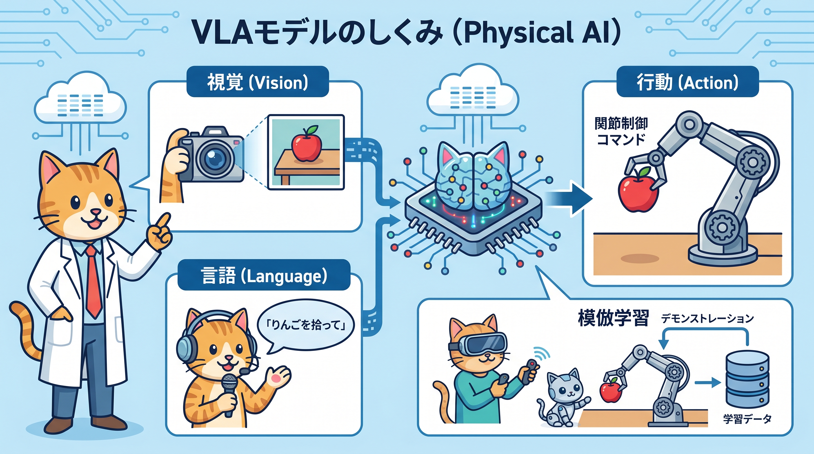 Physical AIとVLAモデルの仕組みを示すインフォグラフィック