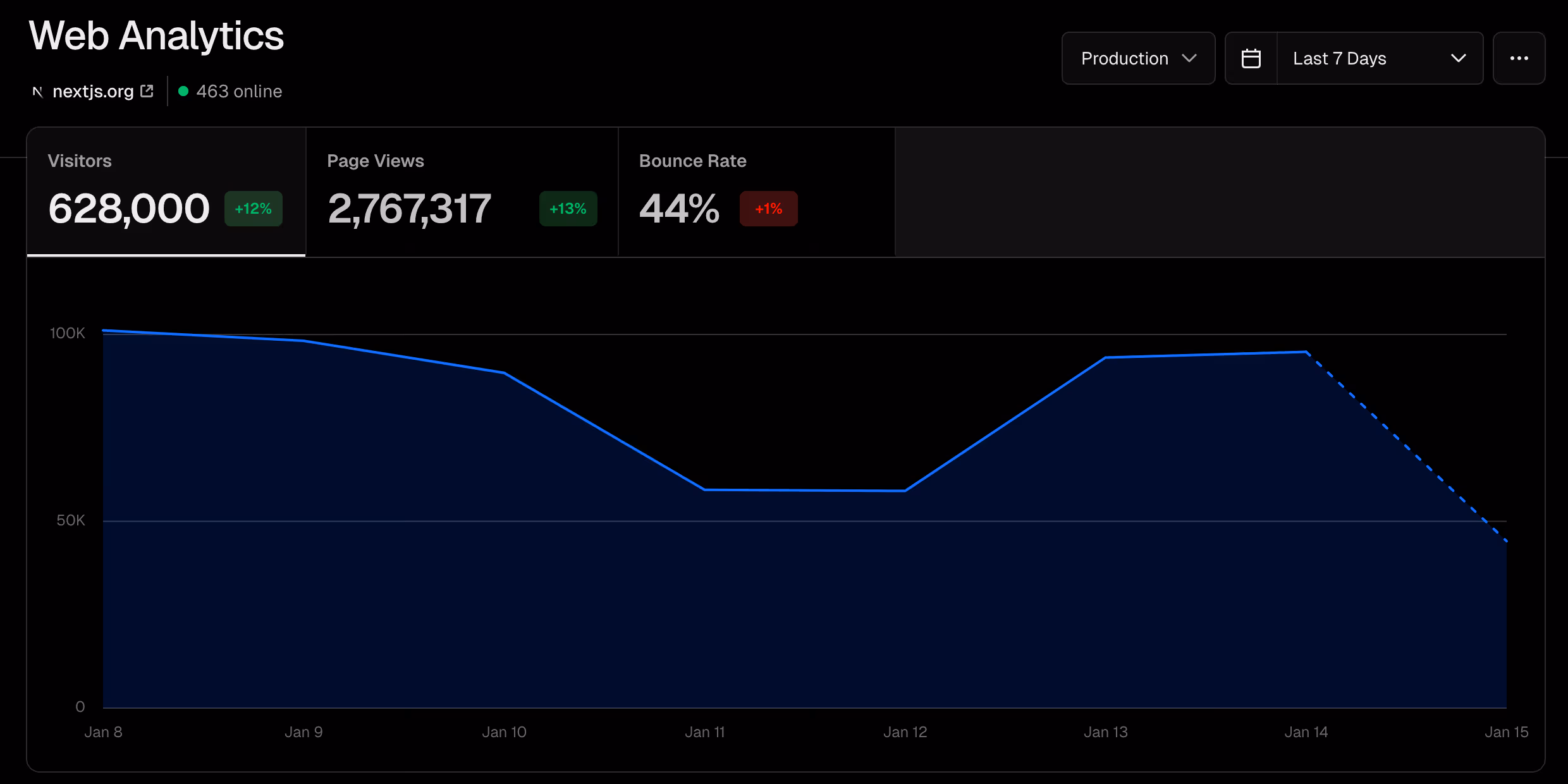 Web Analytics は、Web サイトの訪問者に関する包括的な洞察を提供し、上位にアクセスしたページ、特定のページのリファラー、場所、オペレーティング システム、ブラウザ情報などの人口統計を追跡できるようにする機能