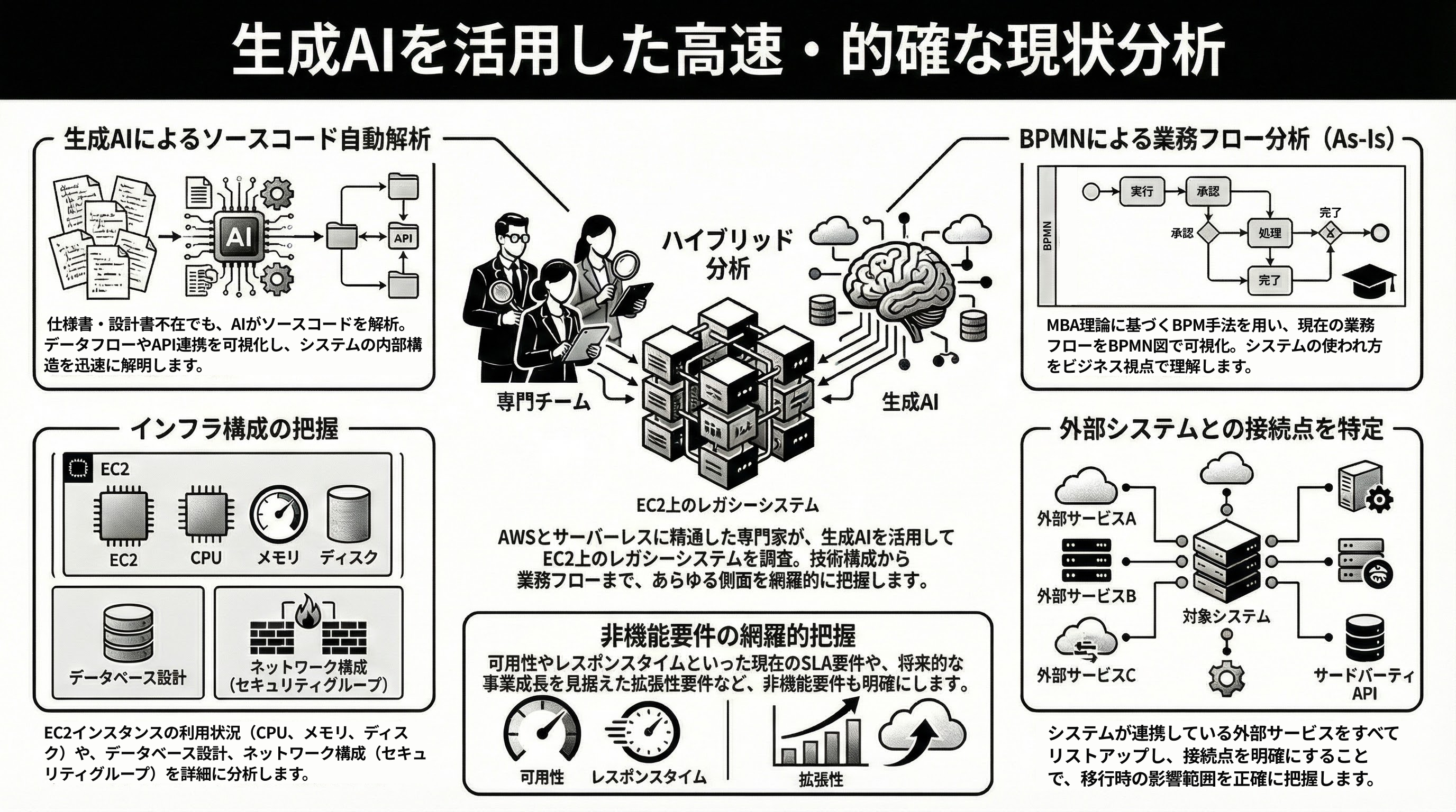 生成AIを統合した高速・的確な現状分析