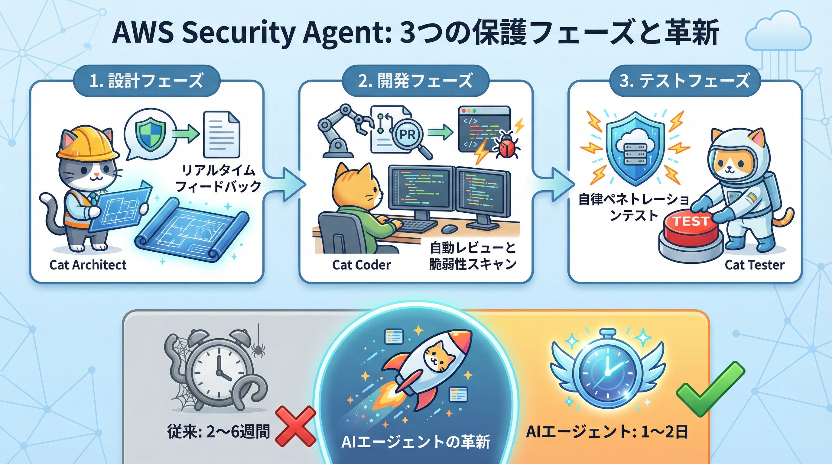 AWS Security Agentのオンデマンドペネトレーションテストの仕組み