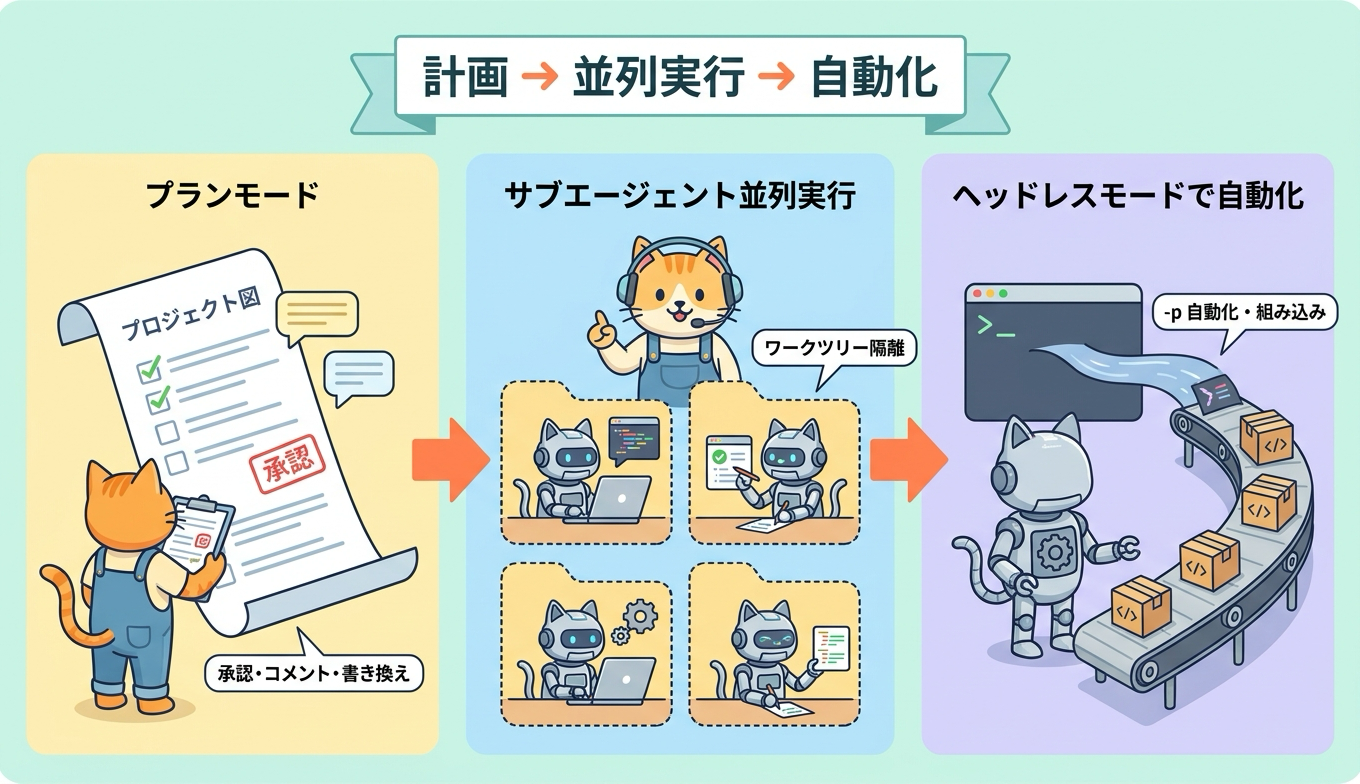 プランモードからサブエージェント並列実行 ヘッドレス自動化までのワークフロー図