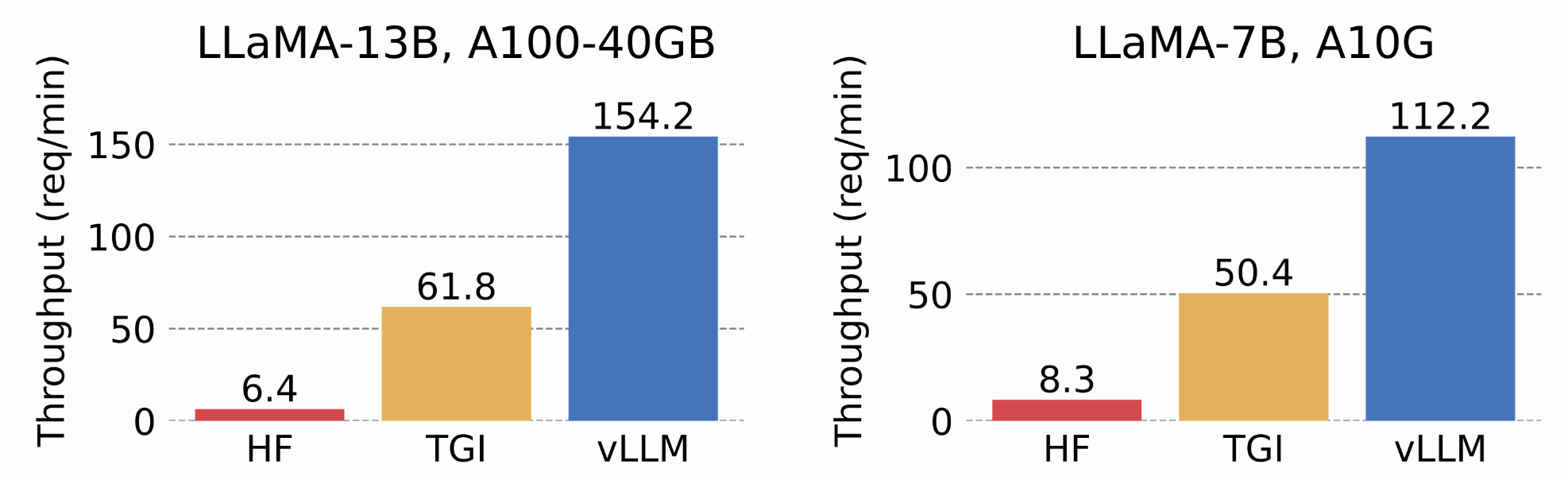 UC Berkeley発のvLLMも注目すべき選択肢で、独自のPagedAttentionメカニズムによりメモリ断片化を解消