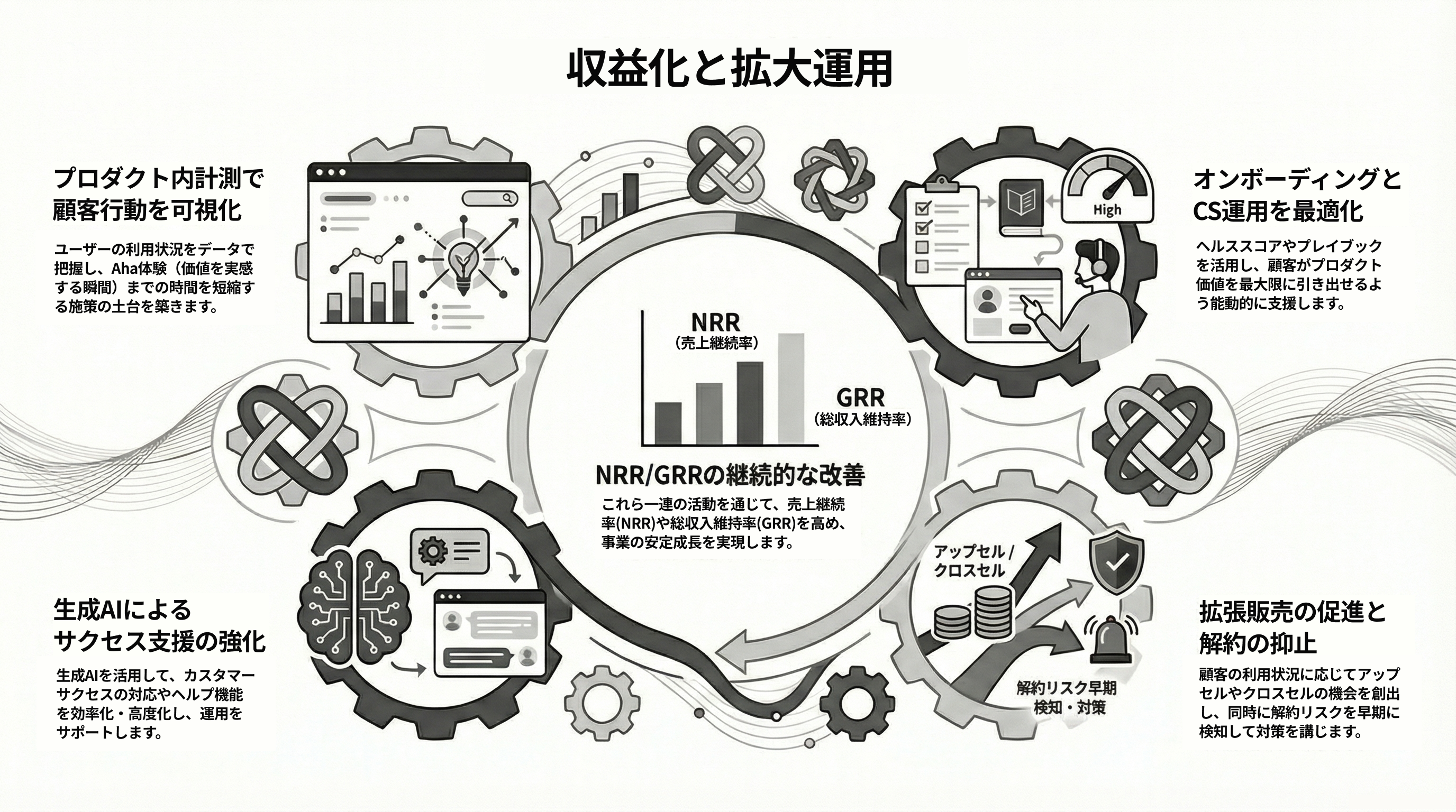 収益化と拡大運用