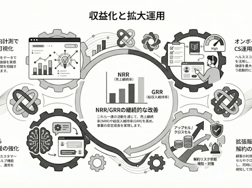 収益化と拡大運用