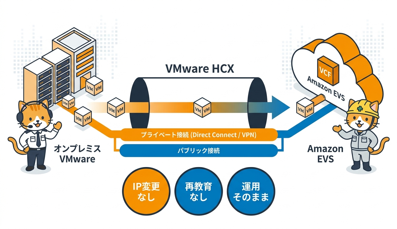 オンプレミス VMware から Amazon EVS への HCX 移行の流れ