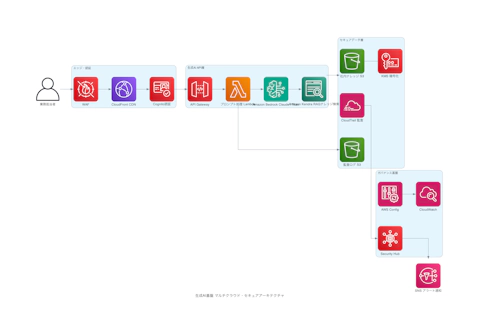 生成AI基盤 マルチクラウド・セキュアアーキテクチャ