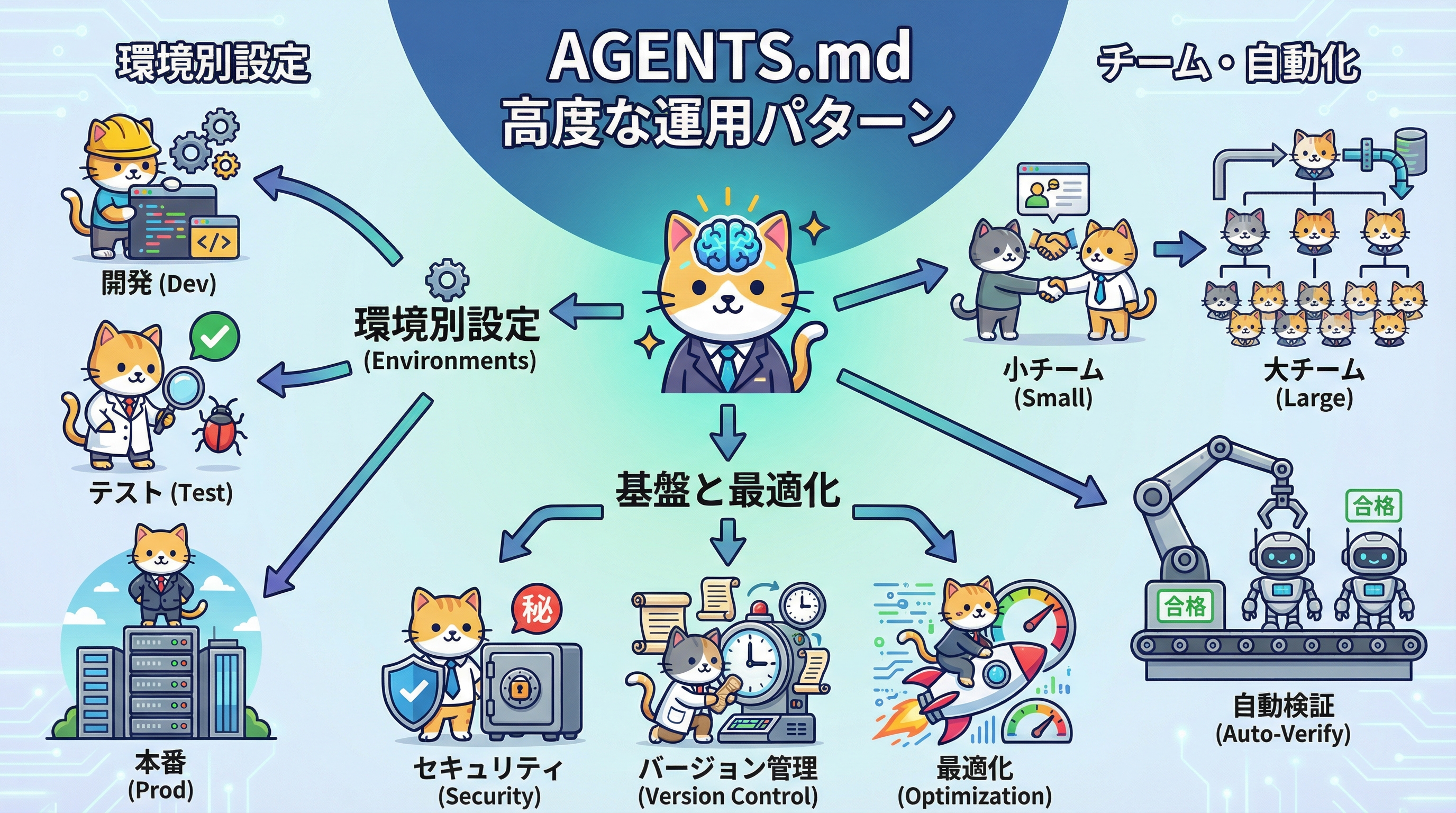 マルチエージェントオーケストレーションと承認フローのイメージ