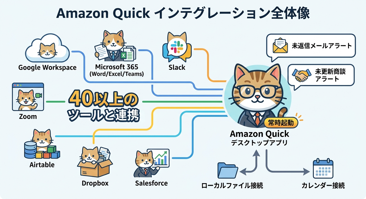 Amazon Quickのインテグレーション概要図