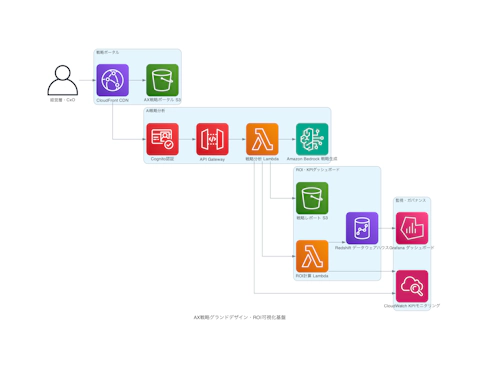 AX戦略グランドデザイン・ROI可視化基盤