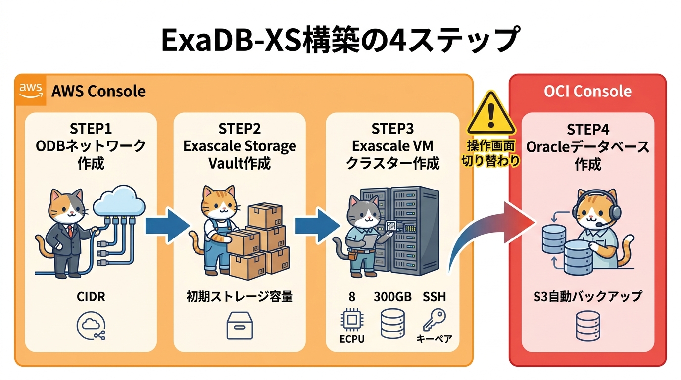 AWSコンソールで進めるExaDB-XS構築4ステップのフロー図