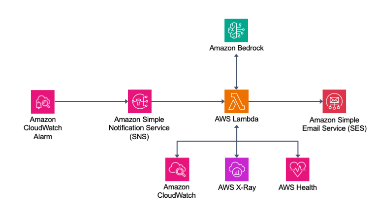 AWS Lambda 関数、CloudWatch Alarms、X-Ray トレーシング、Amazon Bedrock の AI 機能を組み合わせたアーキテクチャの概要図。