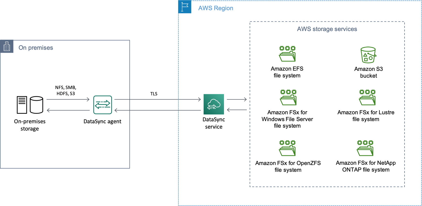 100TB超の大規模データをAWS S3へ移行する実践ガイド：成功への戦略的アプローチ