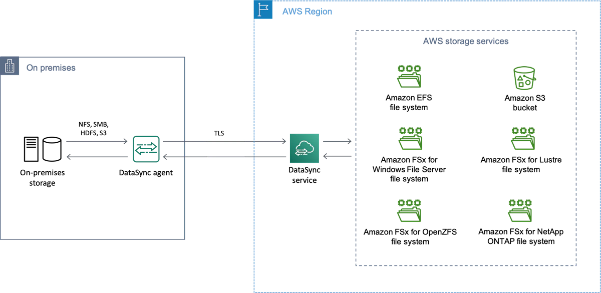 AWS DataSyncで実現する大規模データ移行の実践手法と運用ノウハウ