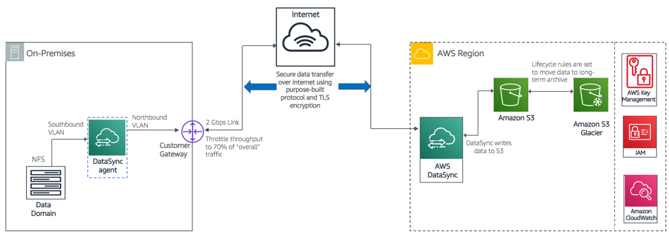 Autodeskの DataSync ソリューションの実装の概要アーキテクチャ図
