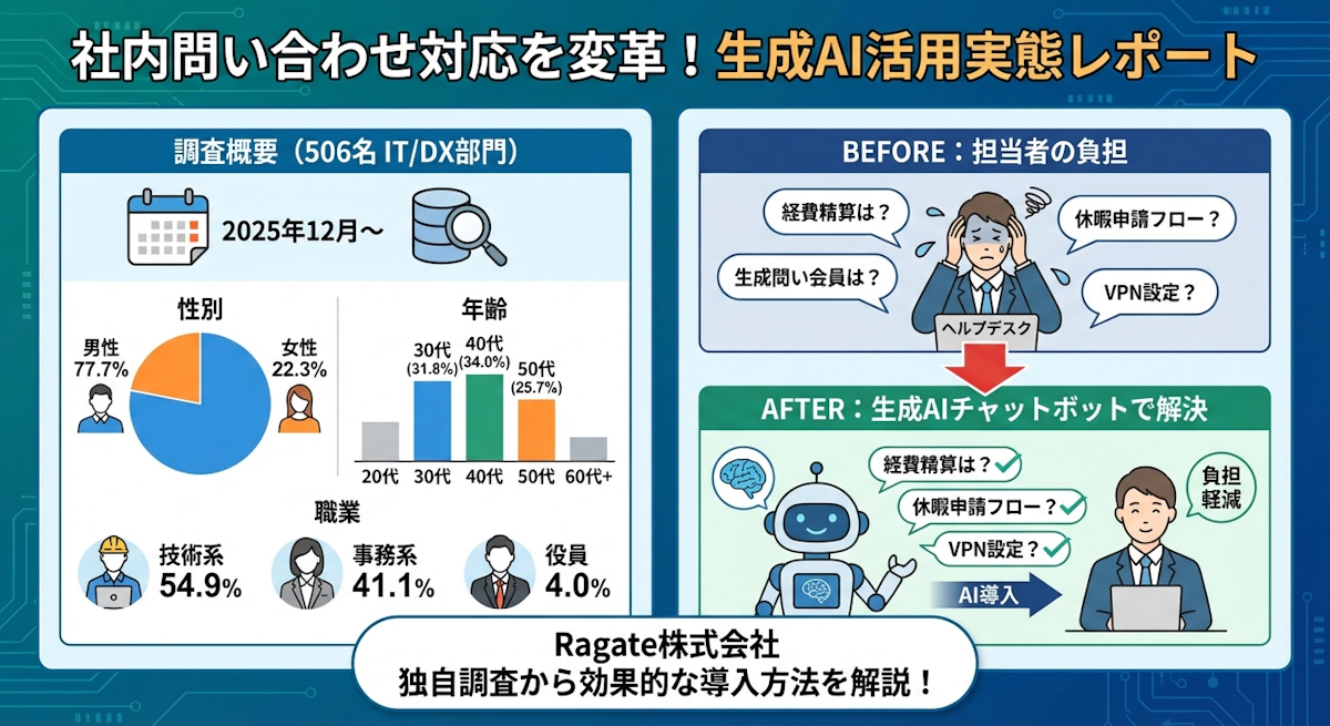 【506名調査】社内問い合わせAIチャットボット｜26%が活用するヘルプデスク効率化の最前線