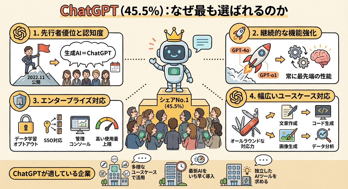 ChatGPT（45.5%）：なぜ最も選ばれるのか