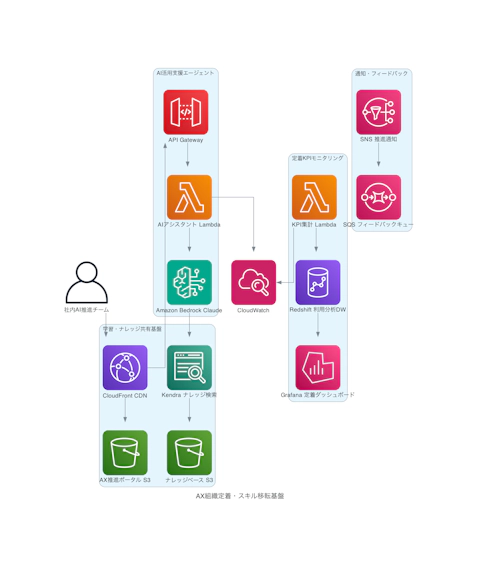 AX組織定着・スキル移転基盤