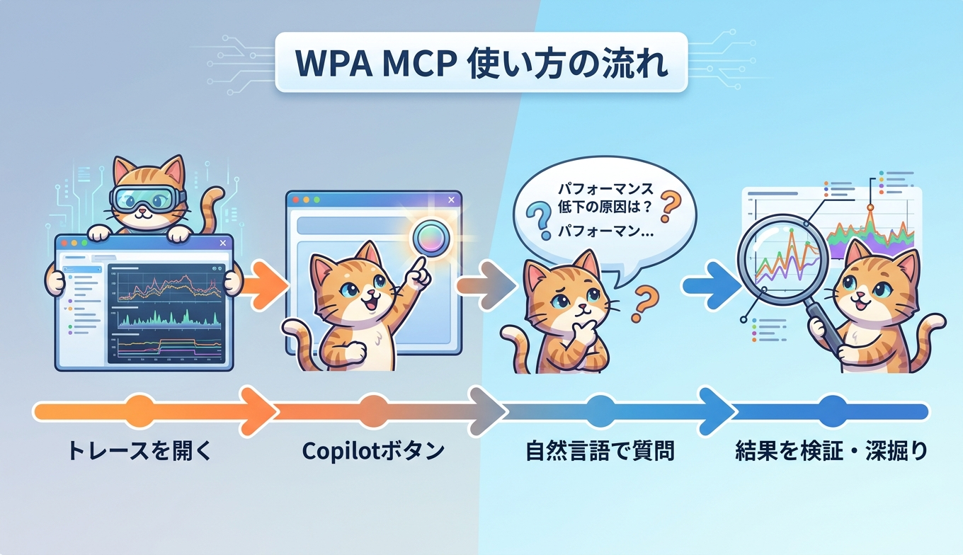 WPA MCP の使い方の流れを示す図