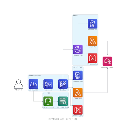 MVP内製化支援・スキルトランスファー基盤