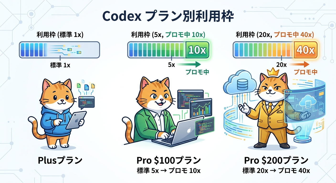 Codex プラン別利用枠比較