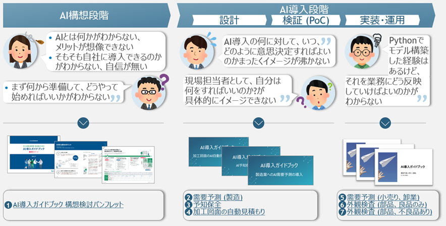 「中小企業向けAI導入ガイドブック」は、AI導入に悩む中小企業が自社の状況に応じて適切な導入方法を判断し、自社主導でAI活用を進められるよう、チェックリストやワークシートを通じて具体的なステップを学べる実践的な資料です