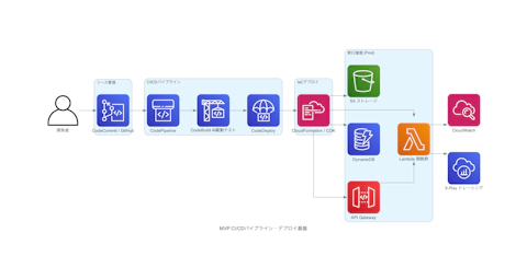 MVP CI/CDパイプライン・デプロイ基盤