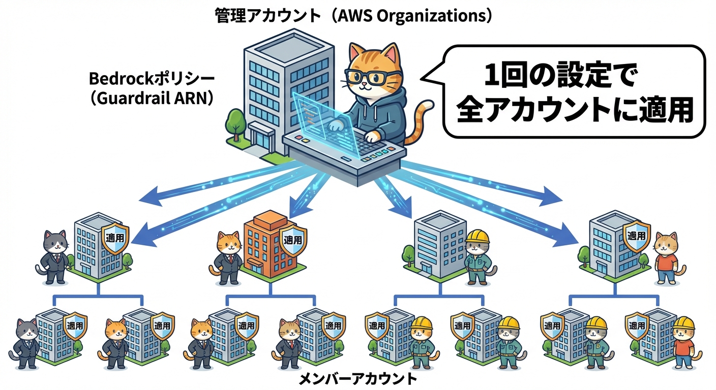 Amazon Bedrock Guardrailsのクロスアカウント構成図