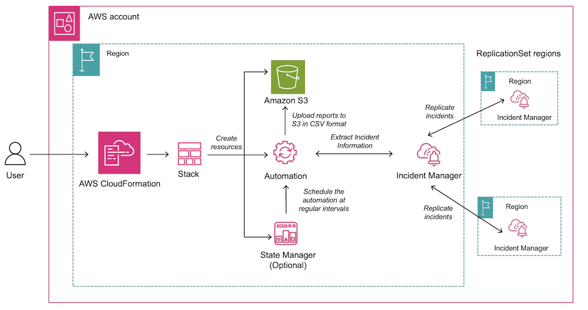 AWS純正サービスで実現する24時間365日のリアルタイム障害監視の完全ガイド