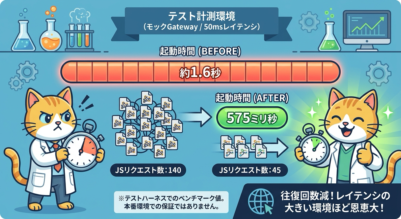 Control UIの起動時間短縮とテストハーネス計測条件を示すイラスト