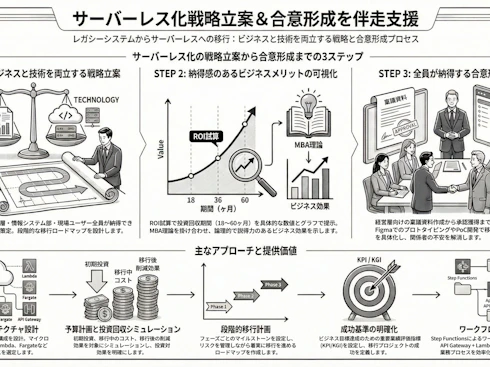 サーバーレス化戦略立案&合意形成を伴走支援