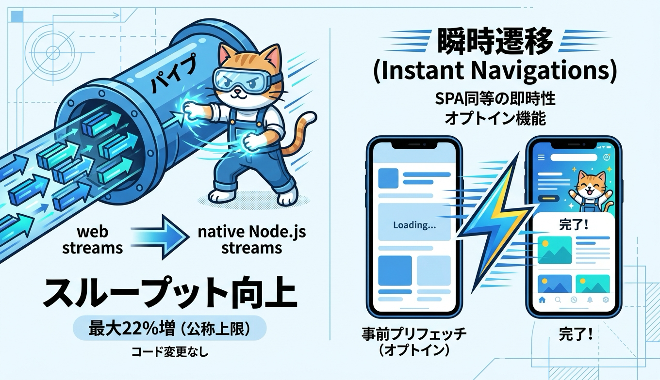 SSRのスループット向上とInstant Navigationsによる高速な画面遷移を表す図解