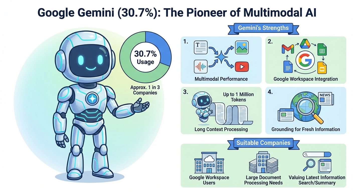 Google Gemini（30.7%）：マルチモーダルの先駆者