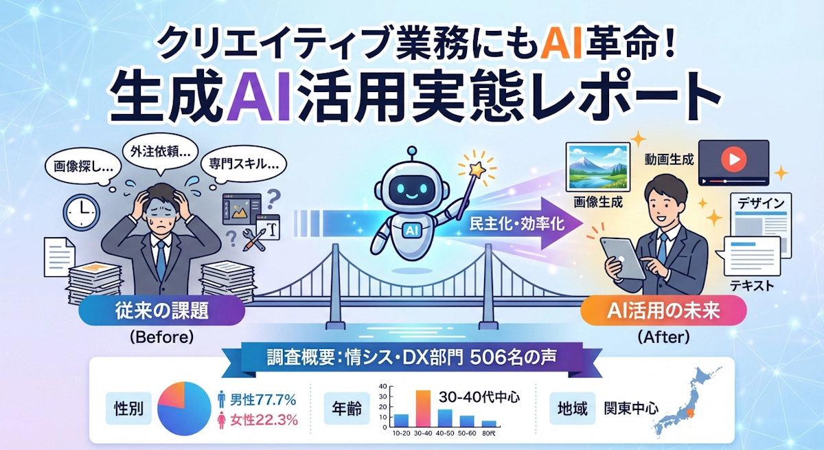 【506名調査】クリエイティブ業務でのAI活用｜画像・動画・デザイン生成の導入実態17%の現状と可能性