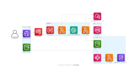 テクノロジーアドバイザリー DX推進基盤