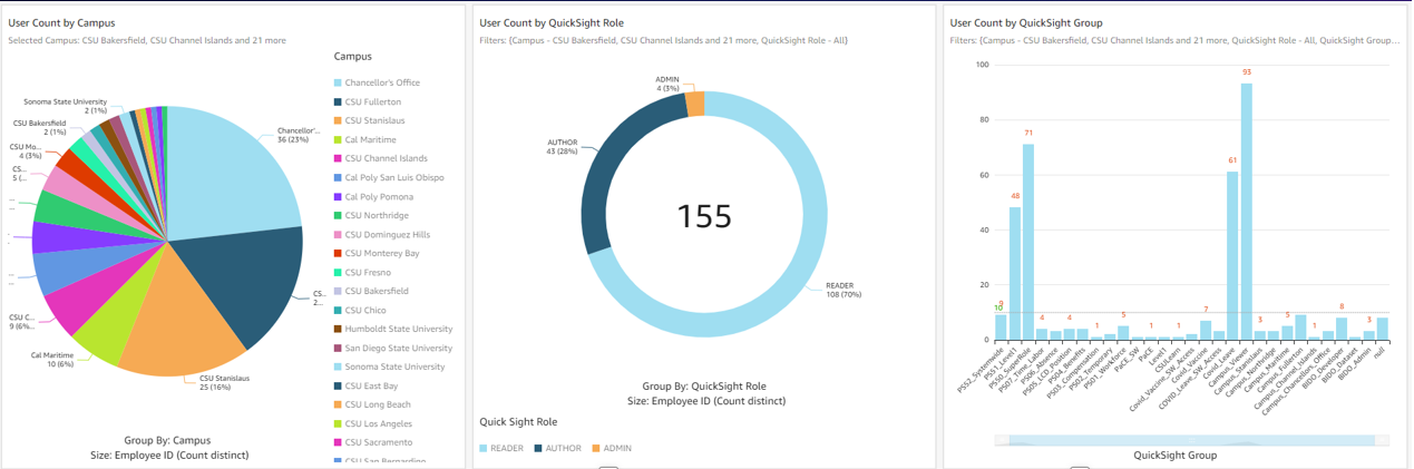 CSUCOは、Amazon QuickSightの導入により、HRレポート業務を抜本的に効率化。従来のBIツールでは数時間かかっていた個人データの取得が、わずか数分で可能に。ERPロールをQuickSightグループに変換することで、各キャンパスが自律的にアクセス制御できる分散型セキュリティを実現