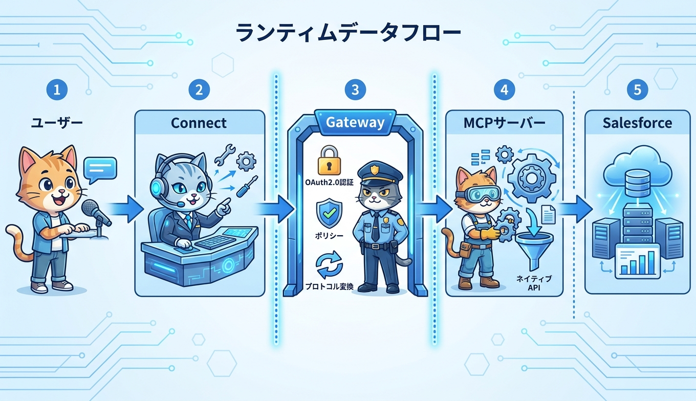 エンドユーザーからAmazon Connect Customer、AgentCore Gateway、Salesforce MCPサーバーを経てSalesforce APIに至る実行時データフローと、Gatewayでのプロトコル変換とMCPサーバーでのAPI変換という二段の変換境界を示す図