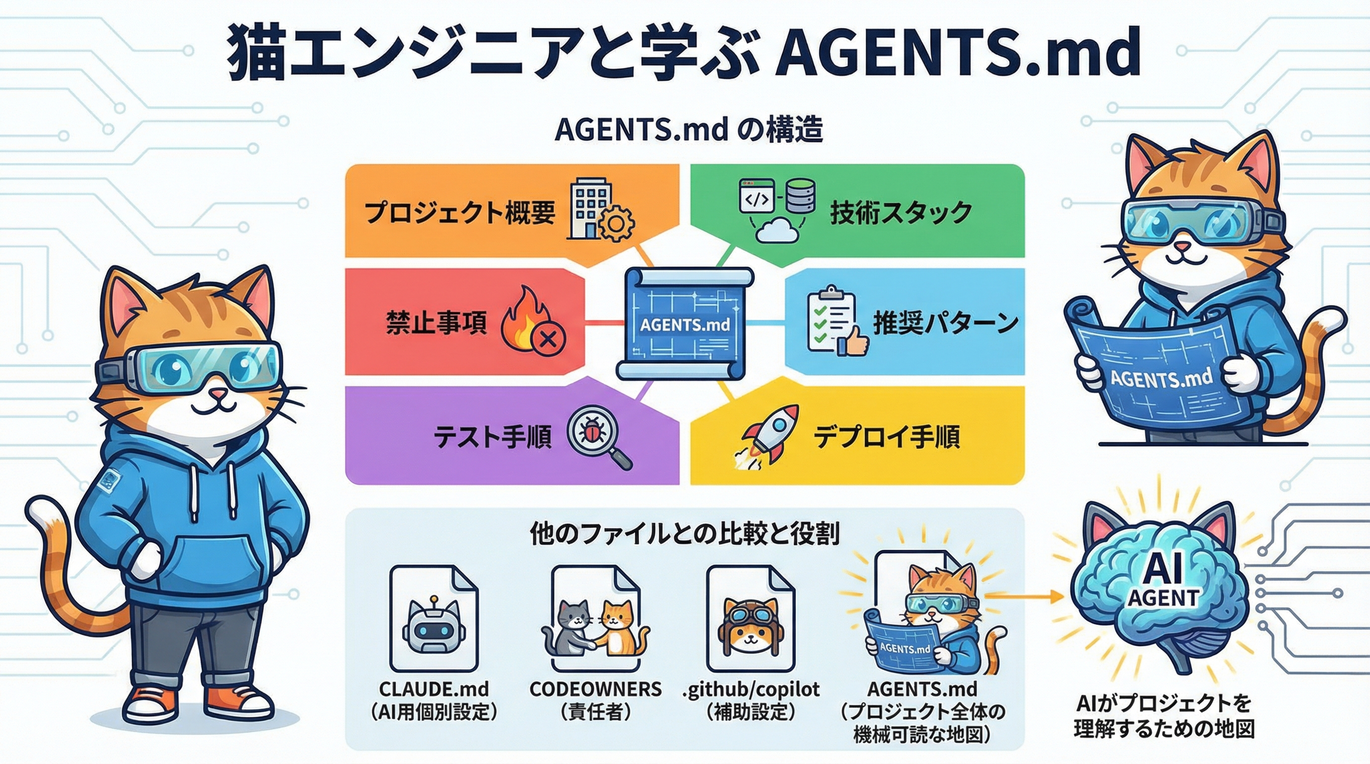 AGENTS.mdとCLAUDE.mdの役割分担イメージ