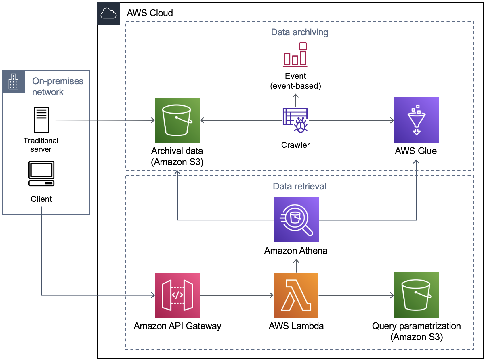 AWS Athenaを使ったデータレイク分析の実践ガイド - サーバーレスSQLエンジンの活用術